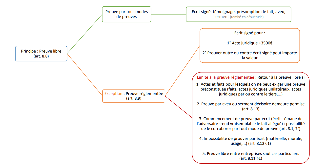 Prêter une somme d'argent : comment se couvrir ? L'Etude Lapraille et Associés, active en province de Luxembourg répond à votre question avec un schéma explicatif.